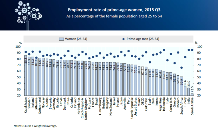Employment rate of prime-age women